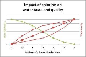 Impact of chlorine on water taste and quality
